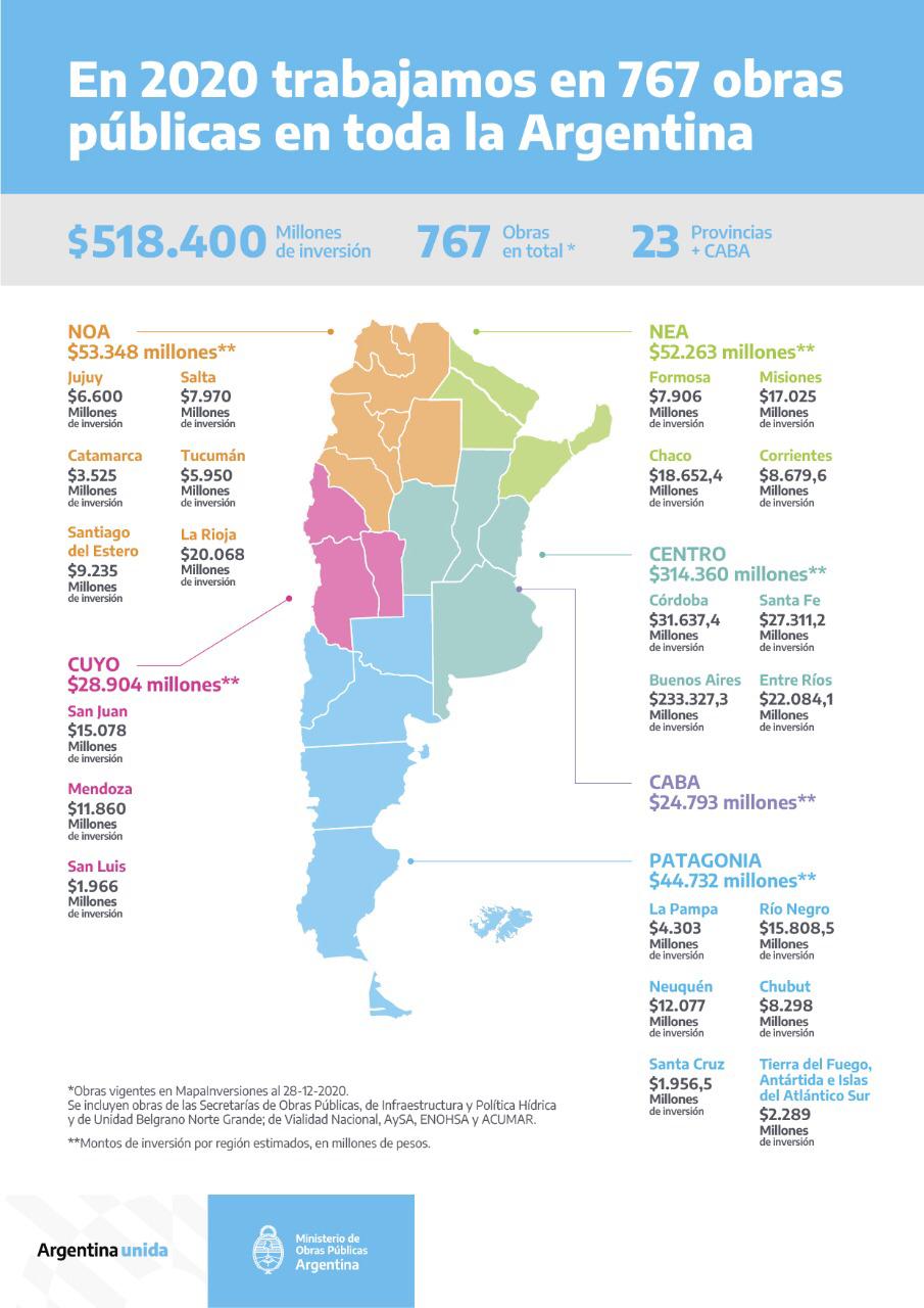 Chubut recibió obra pública por $ 8.300 millones durante 2020, según un informe de Nación