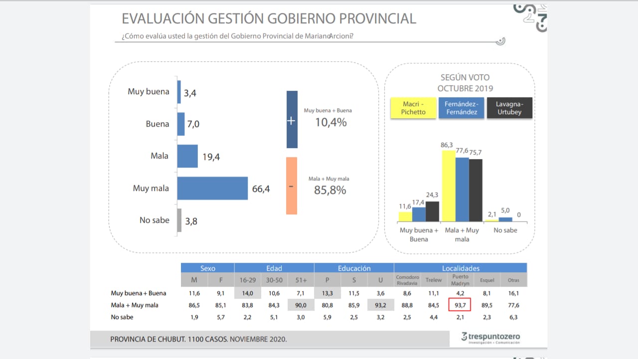 Una encuesta lo ubica a Arcioni como el de peor imagen en Chubut con un 85,8% y Luque y Biss los únicos que terminaron con resultados positivos