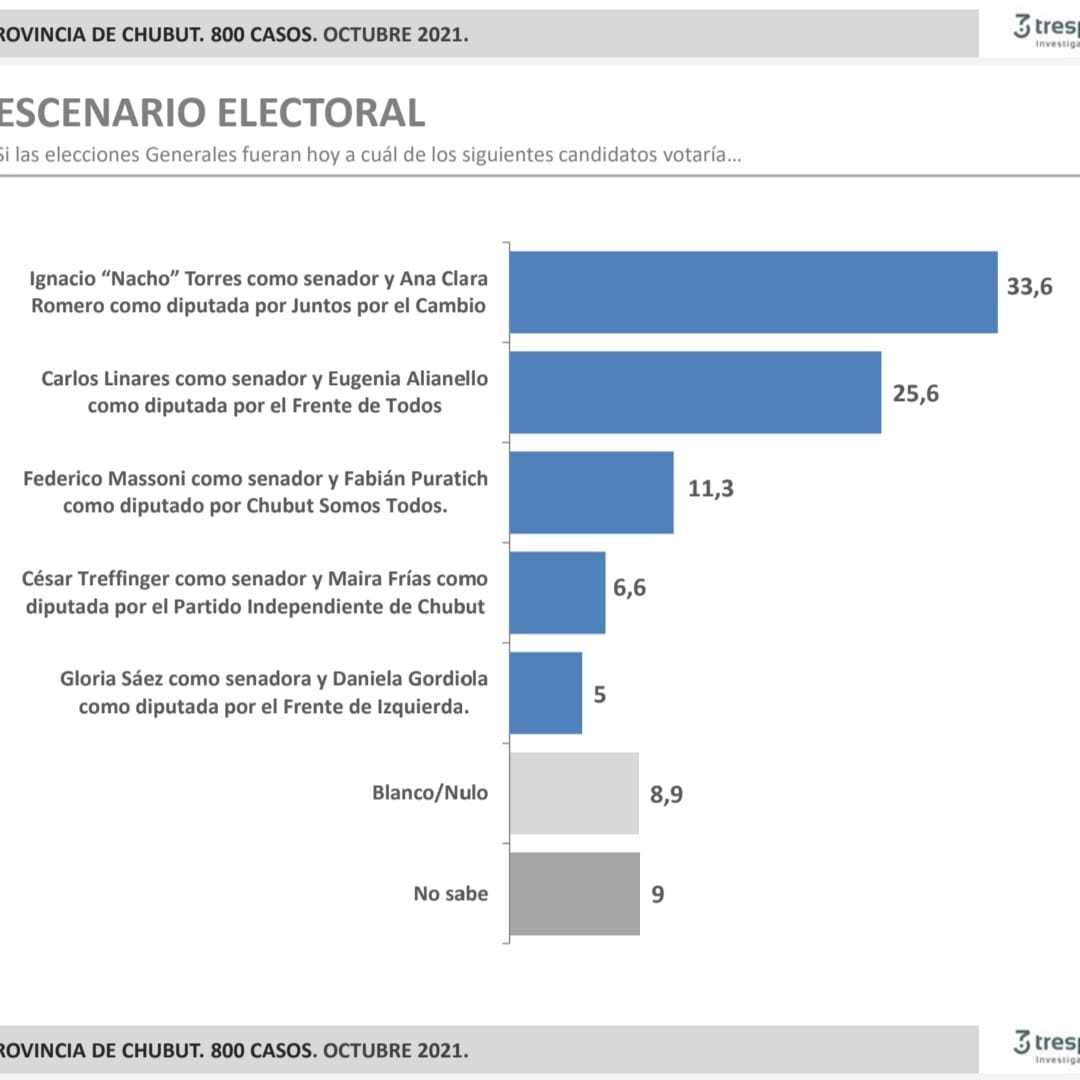 Una encuesta da ganador en noviembre a “Nacho” Torres con el 33,6% y segundo a Linares con el 25,6%