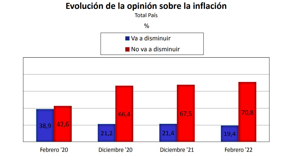 Encuesta: El 63% respalda el acuerdo con el FMI y 7 de cada 10 personas creen que la inflación no va a disminuir