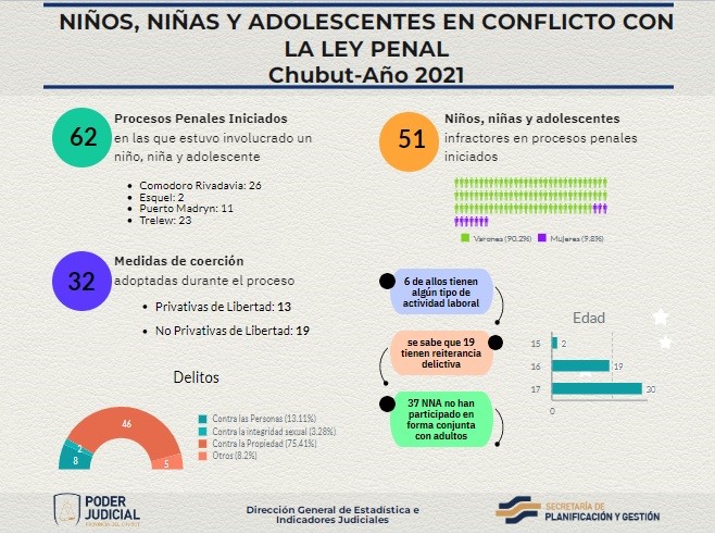 Chubut: En 2021 se iniciaron 62 causas con niños, niñas y adolescentes involucrados en delitos penales