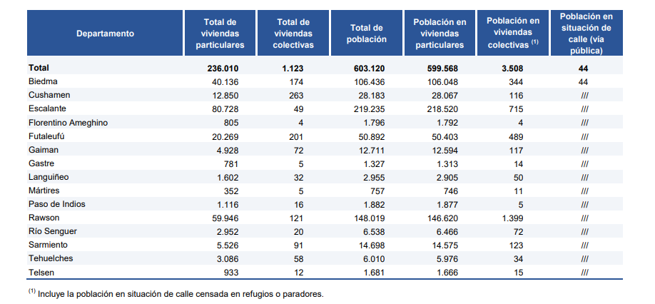 Censo 2022: Los resultados provisionales registraron que en Chubut hay 603.120 habitantes y más del 36% están en Comodoro y Rada Tilly
