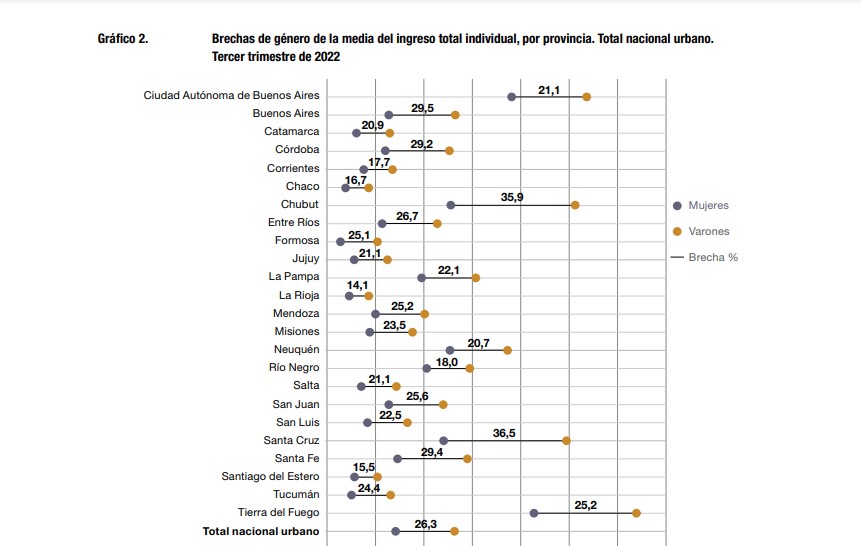 Chubut entre las dos provincias del país con mayor brecha salarial: Los hombres ganan 36% más que las mujeres