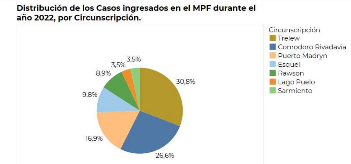 Chubut: Durante el año pasado ingresaron 28.524 denuncias al Ministerio Público Fiscal y el mayor volumen se registró en la circunscripción de Trelew